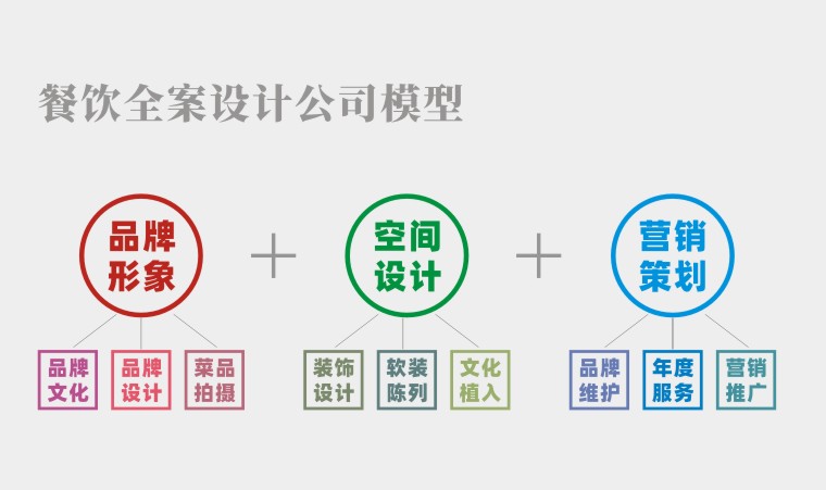 餐廳空間設計并非一招必勝的絕技，餐飲品牌全案策劃才有未來